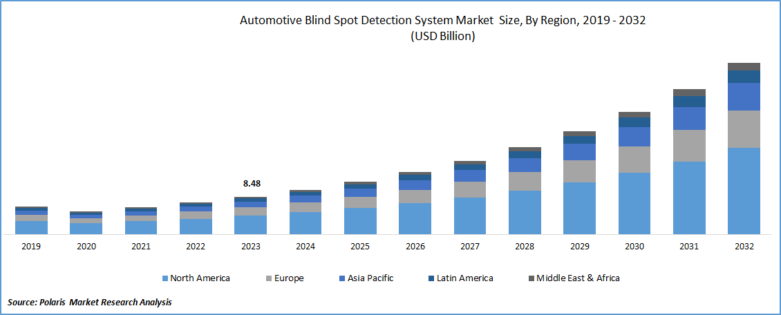 Automotive Blind Spot Detection System Market Size